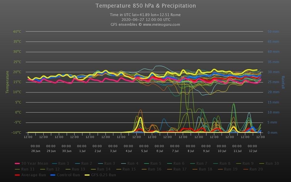 Meteo Roma, caldo opprimente con temperature piuttosto elevate