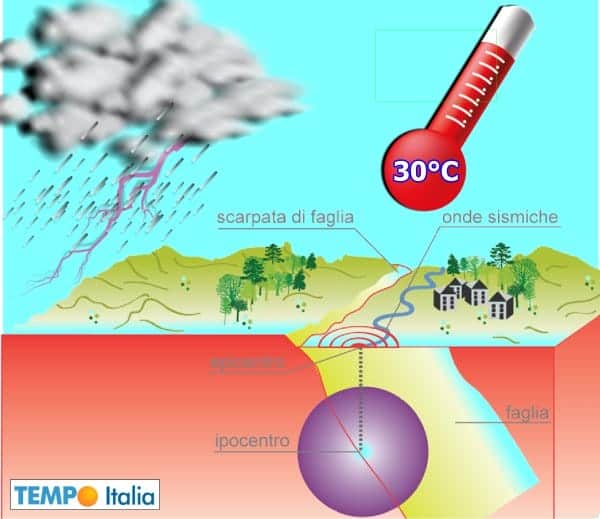 Correlazione tra condizioni meteo estreme e terremoti