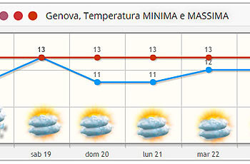 genova-e-liguria:-clima-molto-mite-e-meteo-uggioso-fino-a-natale.-poi-migliora