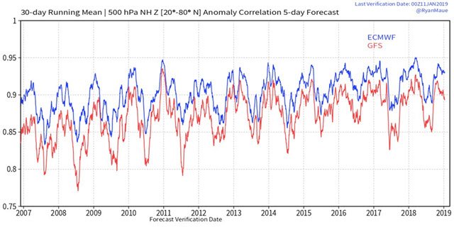 Modelli matematici meteo, il confronto: quello europeo più affidabile 54 Modelli matematici meteo, il confronto: quello europeo più affidabile