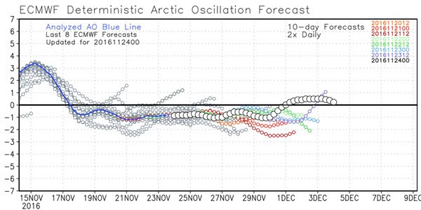 AO e NAO andranno in negativo: sono indice di freddo e maltempo sull'Italia 3 wapt image post 500 2