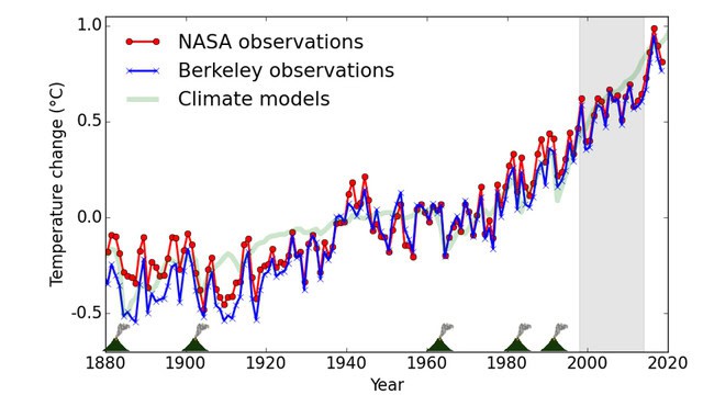 Il riscaldamento globale inarrestabile ci espone al meteo estremo 2 wapt image post 634 2