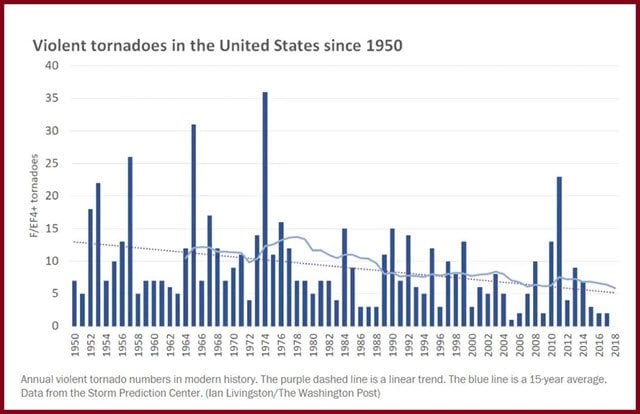Meteo estremo: negli Stati Uniti è il 2018 anno senza gravi tornado 3 wapt image post 6456
