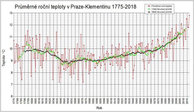 Meteo Praga: il 2018 è stato l’anno più caldo di sempre 3 wapt image post 6518