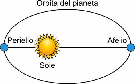 Il 5 luglio la Terra ha raggiunto l’afelio. Punto più lontano dal Sole