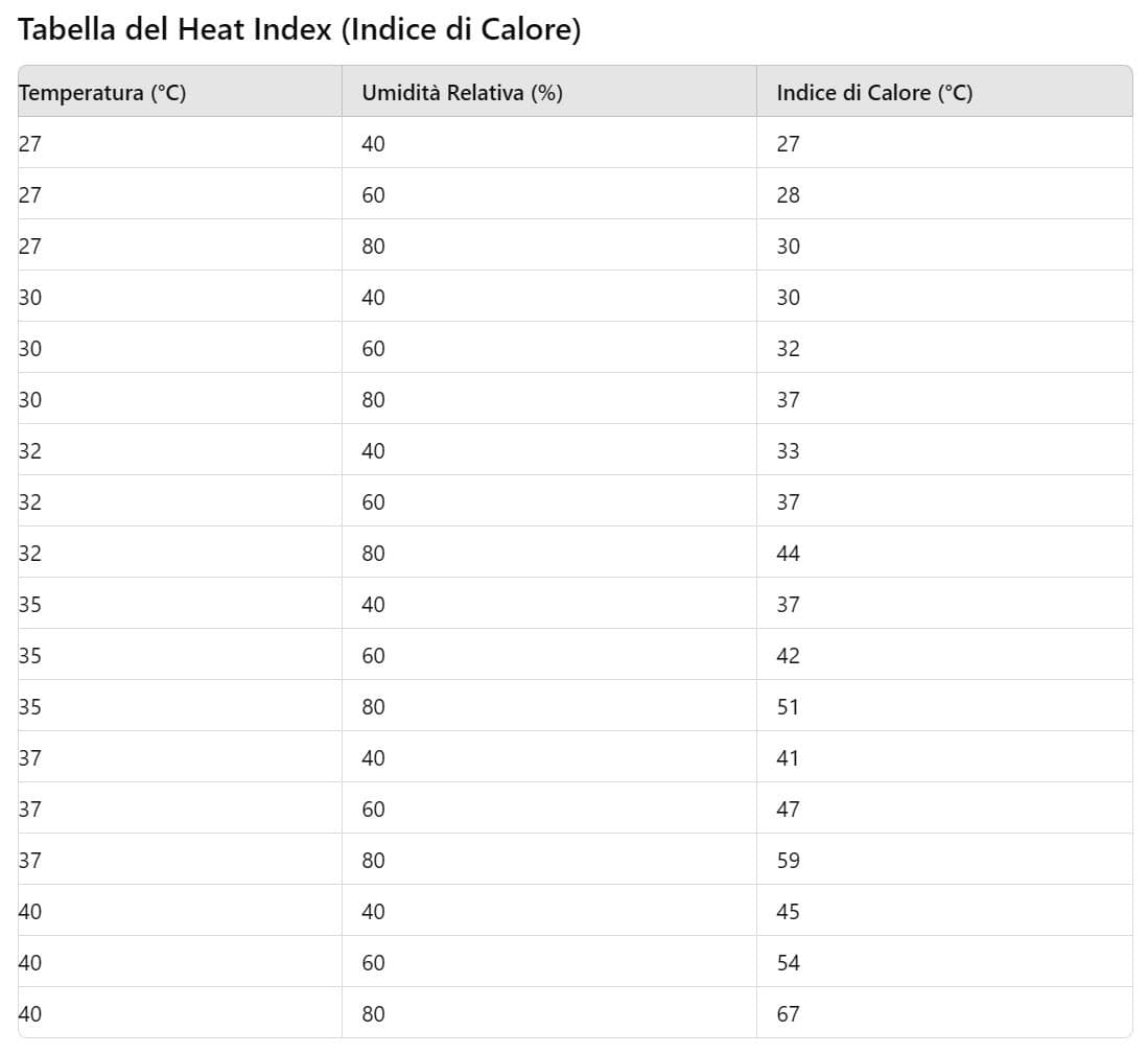 Meteo con Ondata di Caldo estremo colpisce tutta l’Italia, dal Nord al Sud. Ma cambierà 5 2024 07 30 09 10 16