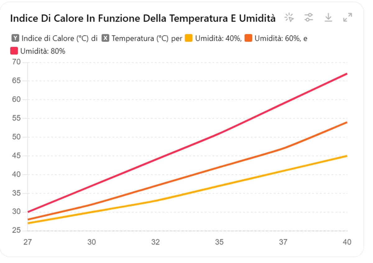 Meteo con Ondata di Caldo estremo colpisce tutta l’Italia, dal Nord al Sud. Ma cambierà 4 2024 07 30 09 11 46