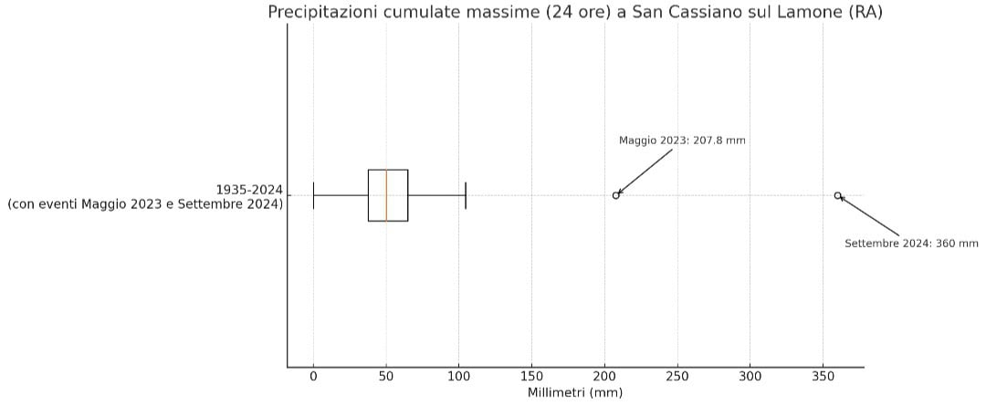 Alluvione Romagna, i dati meteo indicano un evento eccezionale per intensità: 360 mm in 24 ore 4 20240929 095509