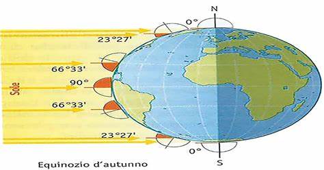 Il Sole passa sopra i tropici due volte l’anno. Giorni più lunghi 2 OIP 10