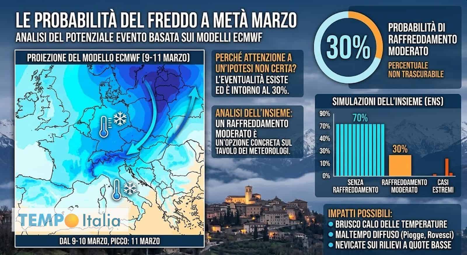 Quando torna il Freddo a Marzo? ECMWF fissa la Data definitiva: i dettagli