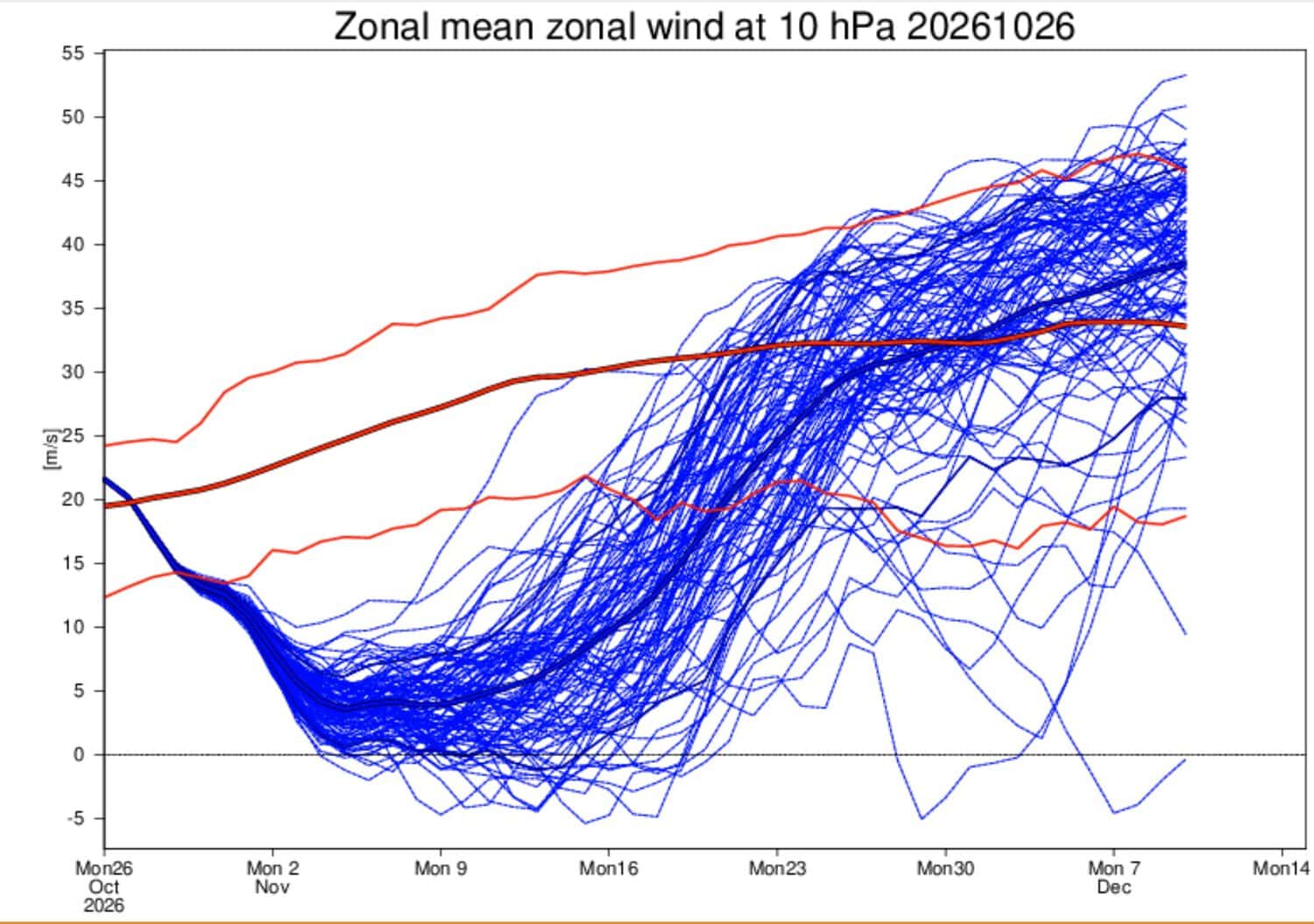 Vortice Polare in frenata già a Novembre: rischio freddo precoce? Proietti spiega tutto 3 che crollo